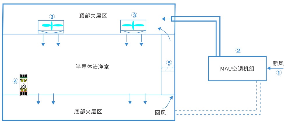 電子面板、半導(dǎo)體行業(yè)氣態(tài)污染物AMC解決方案