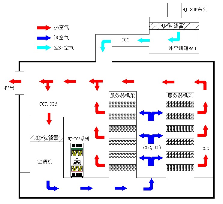 數(shù)據(jù)機(jī)房氣態(tài)污染物解決方案