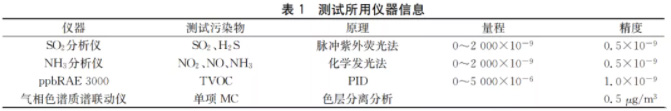 半導(dǎo)體晶圓廠潔凈室氣態(tài)化學(xué)污染物測(cè)試及污染源分析