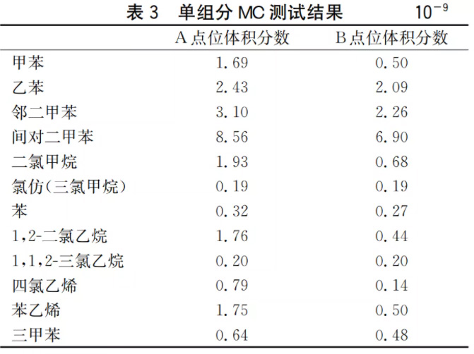 半導(dǎo)體晶圓廠潔凈室氣態(tài)化學(xué)污染物測(cè)試及污染源分析