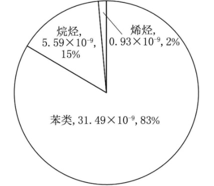 半導(dǎo)體晶圓廠潔凈室氣態(tài)化學(xué)污染物測(cè)試及污染源分析