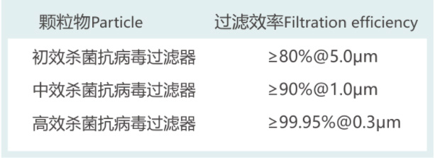 CCST殺菌抗病毒過濾器