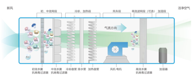 通風空調系統(tǒng)工作示意圖