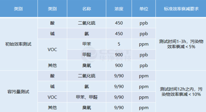 如何檢測和評估氣相過濾器的性能？