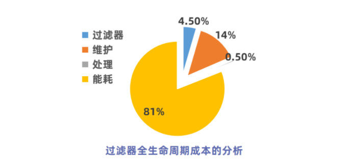 過(guò)濾器的全生命周期成本