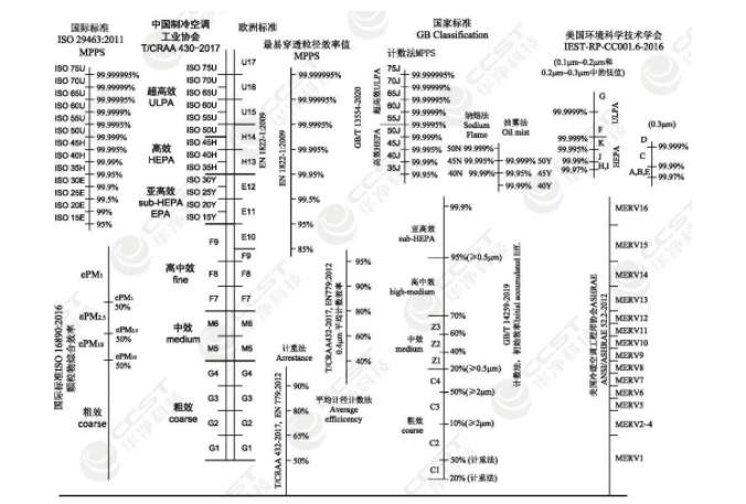 過(guò)濾效率的測(cè)試方法選擇