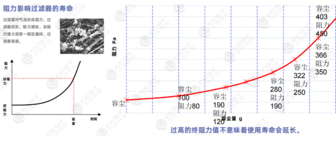 阻力影響過(guò)濾器的壽命